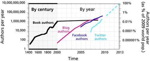 Authors-per-year_inline_640x262