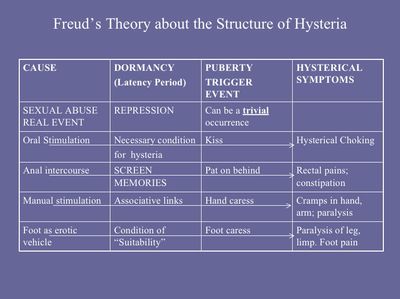 Freud_theory_about_the_structure_of_hysteria