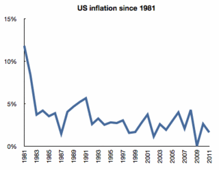 Inflation since 1981