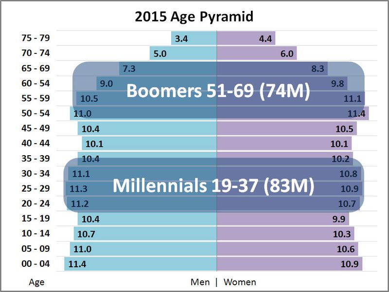 2015 Age Pyramid