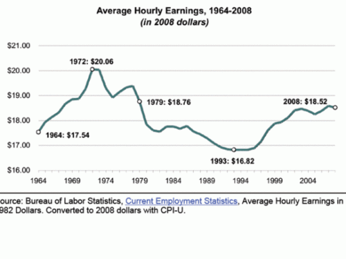 After-adjusting-for-inflation-average-hourly-earnings-havent-increased-in-50-years