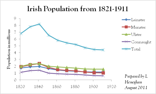 Irish Population 1821-1911