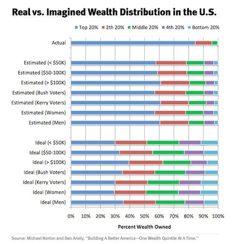 Real vs Imagined Wealth Distribution