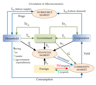 493px-Circulation_in_macroeconomics