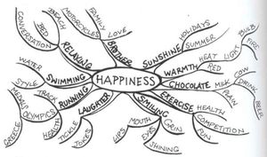 Happiness-mind-map