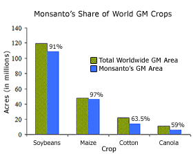 Monsanto-share-gm_h328