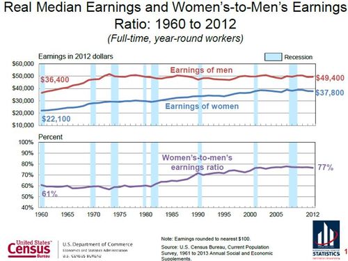 7 Income by Gender