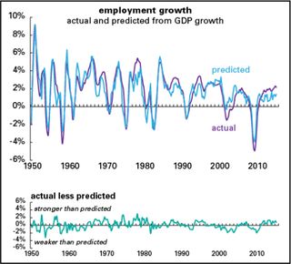 Empl-gdp