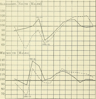An image from page 52 of England's recent progress : an investigation of the statistics of migrations, mortality, &c. in the twenty years from 1881 to 1901 as indicating tendencies toward the growth or decay of particular communities(1911). Image from the Internet Archive of Book Images, no known copyright restrictions.