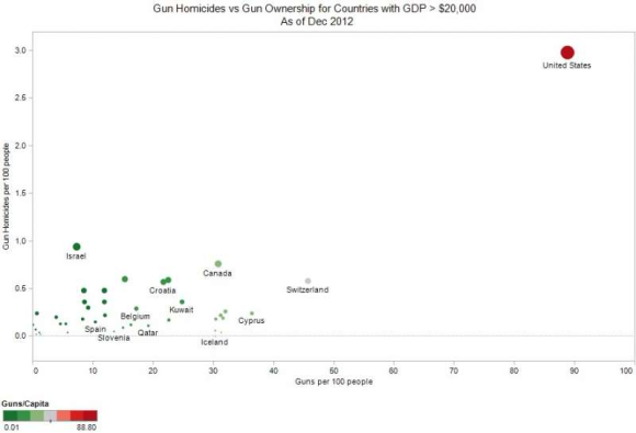 Gun-homicides-vs-ownership-gdp-20k-large_800_545_60