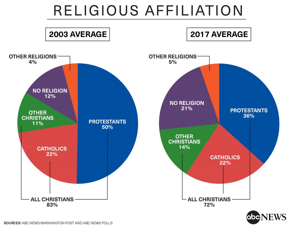 Protestants decline, more have no religion in a sharply shifting ...