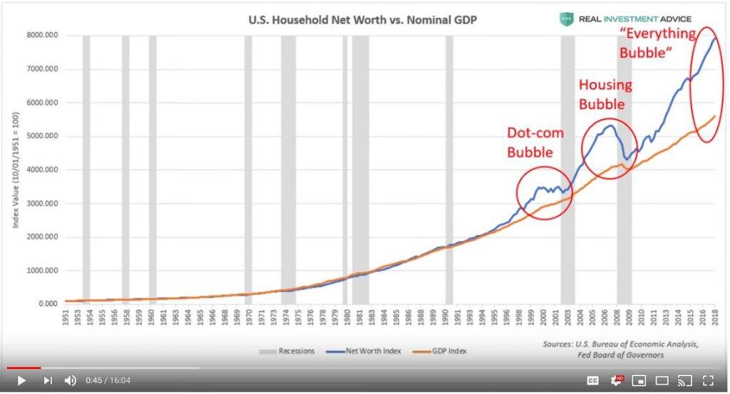 Analyst who predicted the 2008 crash warns of bubble brewing in U.S