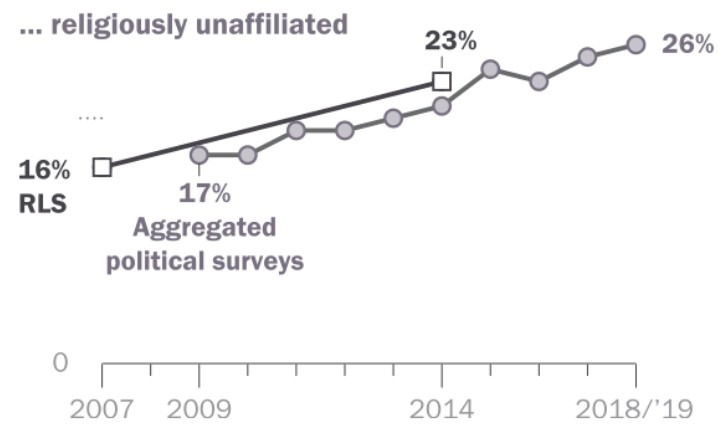 In U S Decline Of Christianity Continues At Rapid Pace 3 Quarks Daily