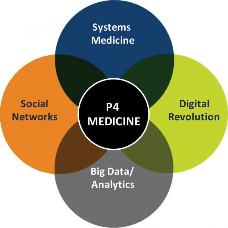 The Patient-Centered Decision System as per the 4Ps of Precision ...