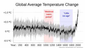 Image of temperature graph for last 2000 years