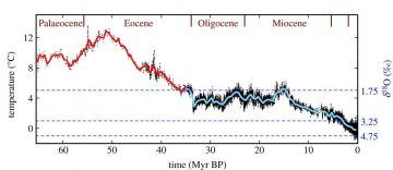 Image of temperature graph since the Miocene epoch