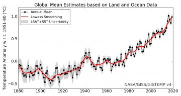 Image of average global temperature rise since 1880 graph from NASA