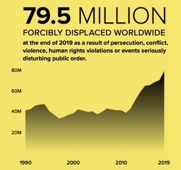 Image of graph showing rising numbers of displaced persons since 1990, with title: 79.5 million forcibly displaced worldwide