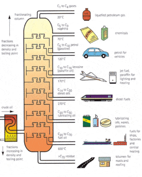 Image of crude oil fractions and some of their uses.