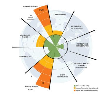 Chart showing 9 planetary boundaries for sustainability, indicating that at least 3 have already been breached.