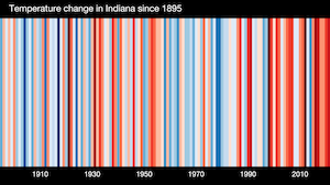 Chart showing colored strips indicating temperature variation in Indiana since 1895.