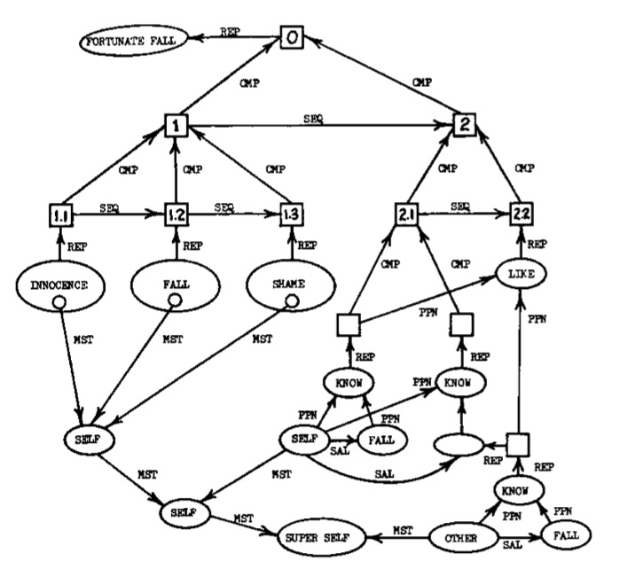 Cognitive network diagram for a Shakespeare sonnet