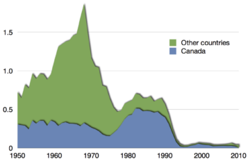 Cod catch over time