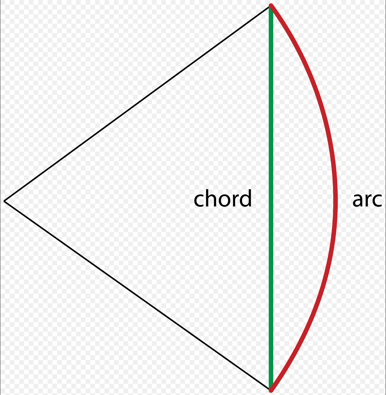 The arc of a circle and the chord it makes