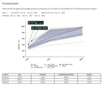 Chart from Benjamin Todd’s comparison of AI forecasts and observed progress
